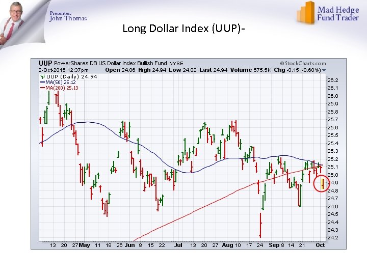 Long Dollar Index (UUP)- 