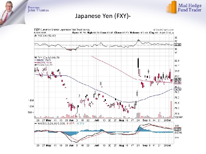 Japanese Yen (FXY)- 