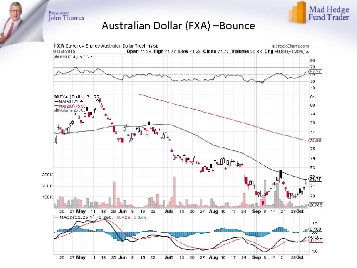 Australian Dollar (FXA) –Bounce 