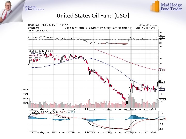 United States Oil Fund (USO) 