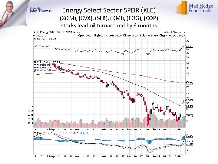 Energy Select Sector SPDR (XLE) (XOM), (CVX), (SLB), (KMI), (EOG), (COP) stocks lead oil