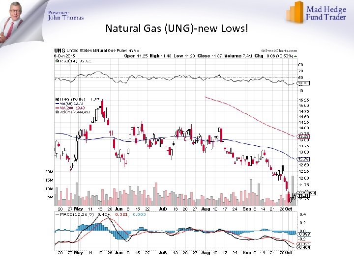 Natural Gas (UNG)-new Lows! 