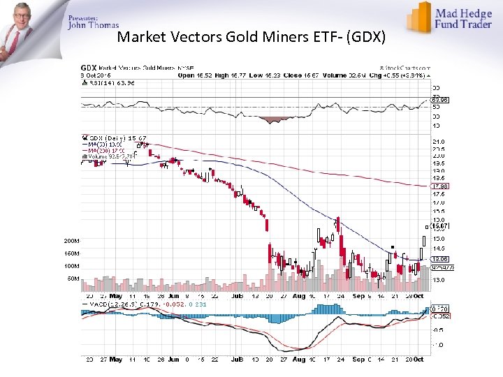 Market Vectors Gold Miners ETF- (GDX) 