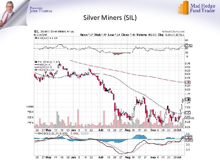 Silver Miners (SIL) 