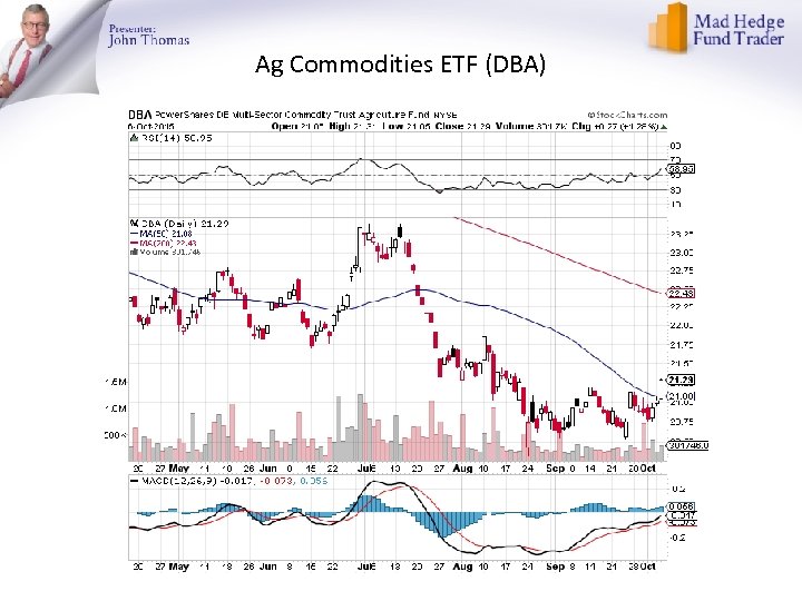 Ag Commodities ETF (DBA) 