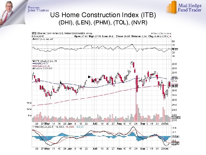 US Home Construction Index (ITB) (DHI), (LEN), (PHM), (TOL), (NVR) 