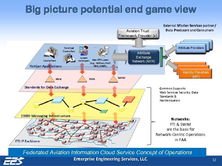 Big picture potential end game view Aviation Trust Framework Provider (s) External Mission Services