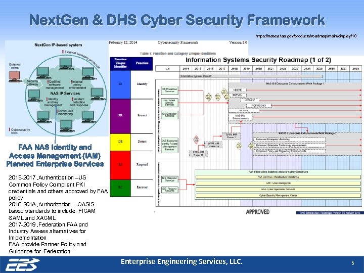 Next. Gen & DHS Cyber Security Framework https: //nasea. faa. gov/products/roadmap/main/display/10 FAA NAS Identity