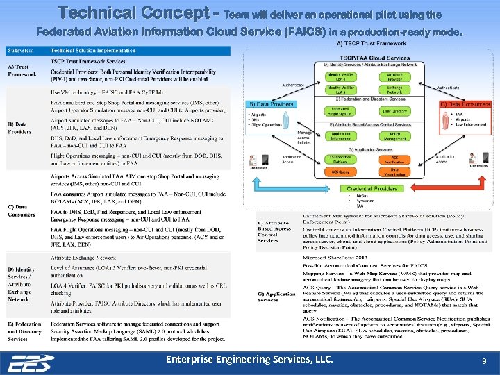 Technical Concept - Team will deliver an operational pilot using the Federated Aviation Information