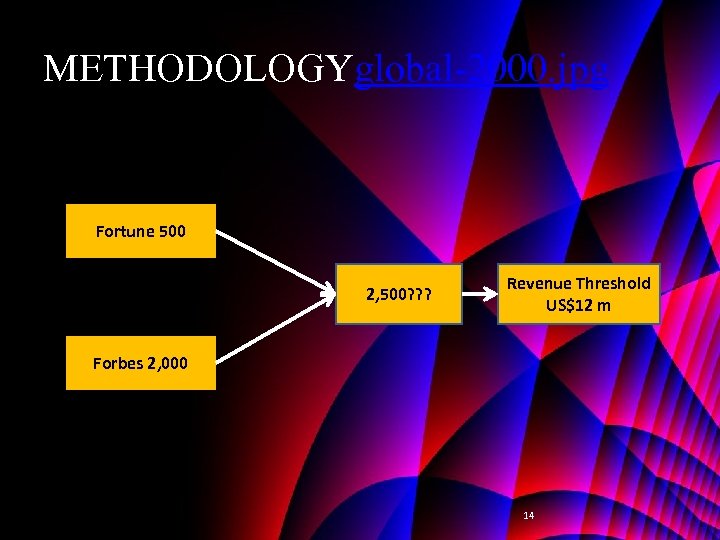 METHODOLOGYglobal-2000. jpg Fortune 500 2, 500? ? ? Revenue Threshold US$12 m Forbes 2,