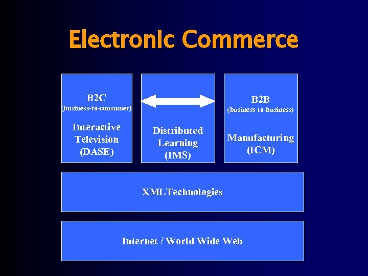 Electronic Commerce B 2 C B 2 B (business-to-consumer) Interactive Television (DASE) (business-to-business) Distributed