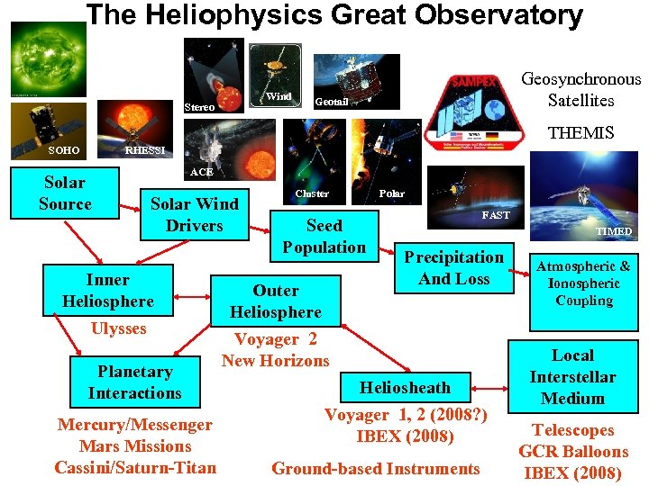 The Heliophysics Great Observatory Wind Stereo Geosynchronous Satellites Geotail IMAGE SOHO THEMIS RHESSI Solar
