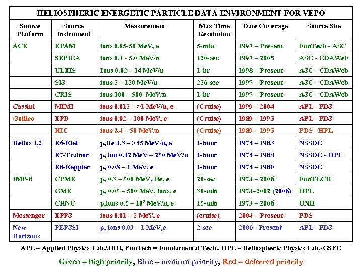 HELIOSPHERIC ENERGETIC PARTICLE DATA ENVIRONMENT FOR VEPO Source Platform ACE Source Instrument Measurement Max