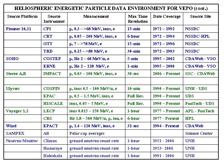 HELIOSPHERIC ENERGETIC PARTICLE DATA ENVIRONMENT FOR VEPO (cont. ) Source Platform Source Instrument Pioneer