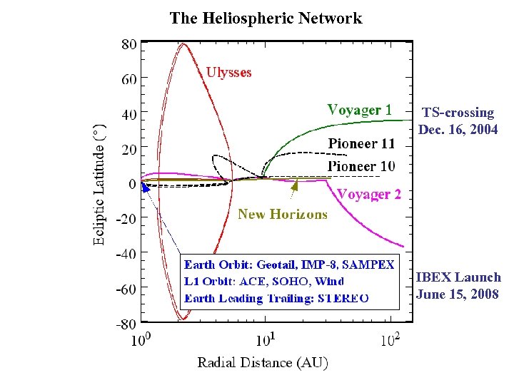 The Heliospheric Network TS-crossing Dec. 16, 2004 IBEX Launch June 15, 2008 
