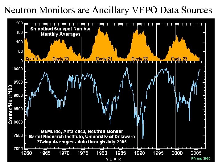Neutron Monitors are Ancillary VEPO Data Sources 