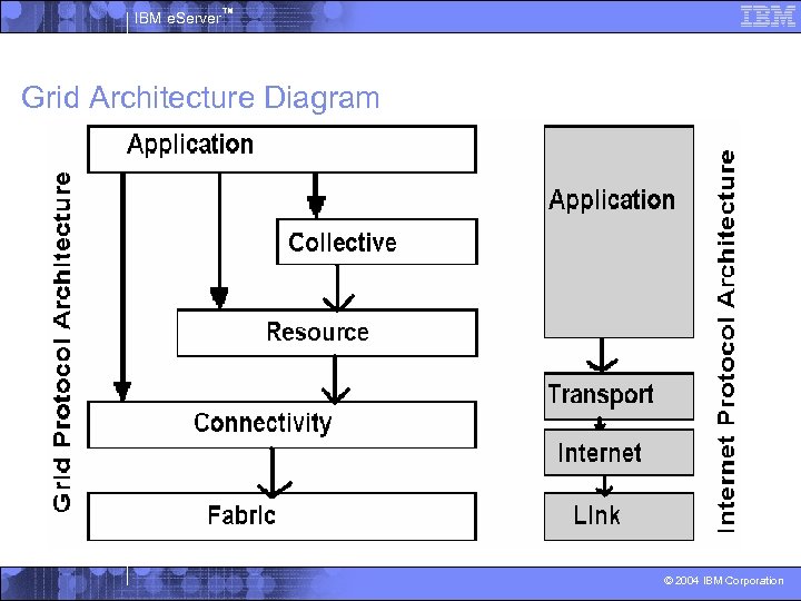 IBM e. Server™ Grid Architecture Diagram © 2004 IBM Corporation 