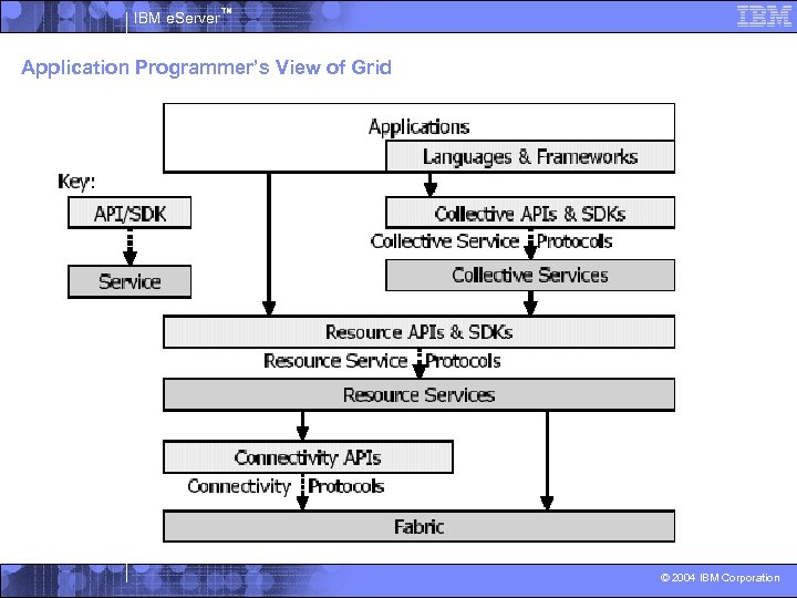 IBM e. Server™ Application Programmer’s View of Grid © 2004 IBM Corporation 