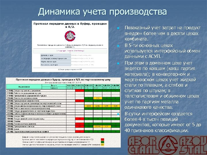 Динамика учета производства n n Позаказный учет затрат на продукт внедрен более чем в
