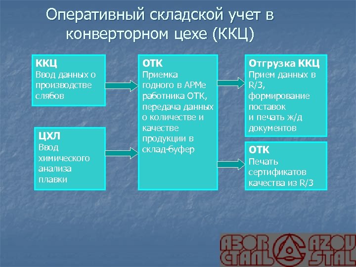 Оперативный складской учет в конверторном цехе (ККЦ) ККЦ Ввод данных о производстве слябов ЦХЛ