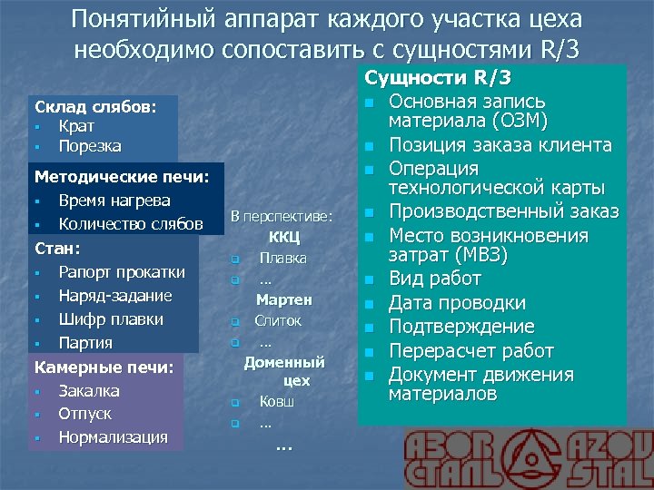 Понятийный аппарат каждого участка цеха необходимо сопоставить с сущностями R/3 Склад слябов: § Крат