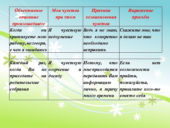 Объективное Мои чувства описание при этом произошедшего Когда вы Я чувствую критикуете мою недоумение