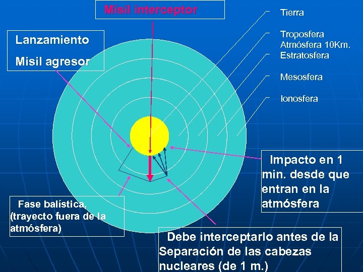Misil interceptor Lanzamiento Misil agresor Tierra Troposfera Atmósfera 10 Km Estratosfera Mesosfera Ionosfera Fase