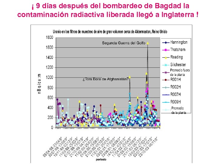 ¡ 9 días después del bombardeo de Bagdad la contaminación radiactiva liberada llegó a