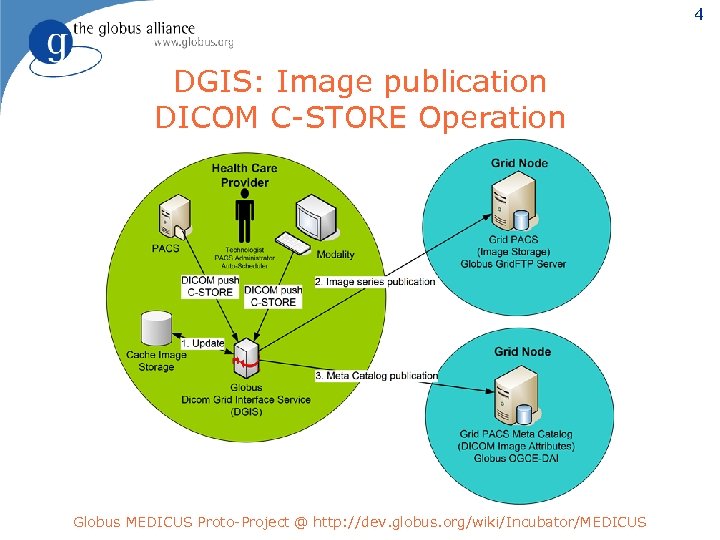 4 DGIS: Image publication DICOM C-STORE Operation Globus MEDICUS Proto-Project @ http: //dev. globus.