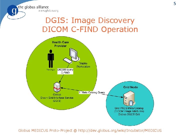 5 DGIS: Image Discovery DICOM C-FIND Operation Globus MEDICUS Proto-Project @ http: //dev. globus.