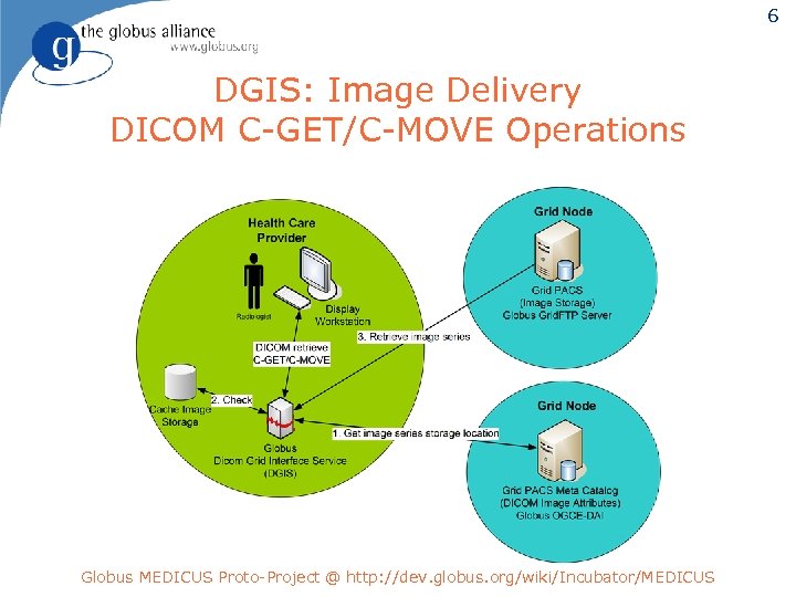 6 DGIS: Image Delivery DICOM C-GET/C-MOVE Operations Globus MEDICUS Proto-Project @ http: //dev. globus.