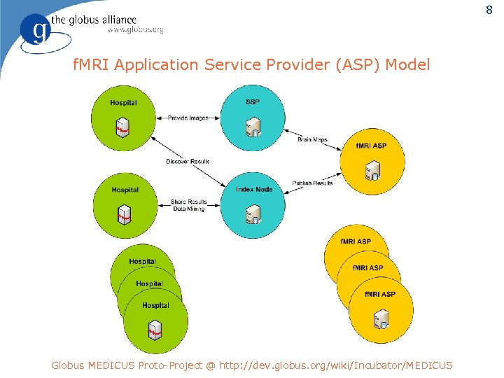 8 f. MRI Application Service Provider (ASP) Model Globus MEDICUS Proto-Project @ http: //dev.