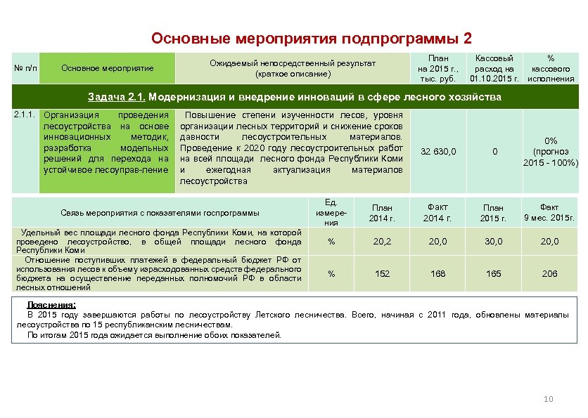 Основные мероприятия подпрограммы 2 № п/п Основное мероприятие Ожидаемый непосредственный результат (краткое описание) План