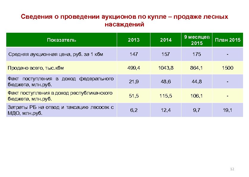 Сведения о проведении аукционов по купле – продаже лесных насаждений Показатель 9 месяцев План