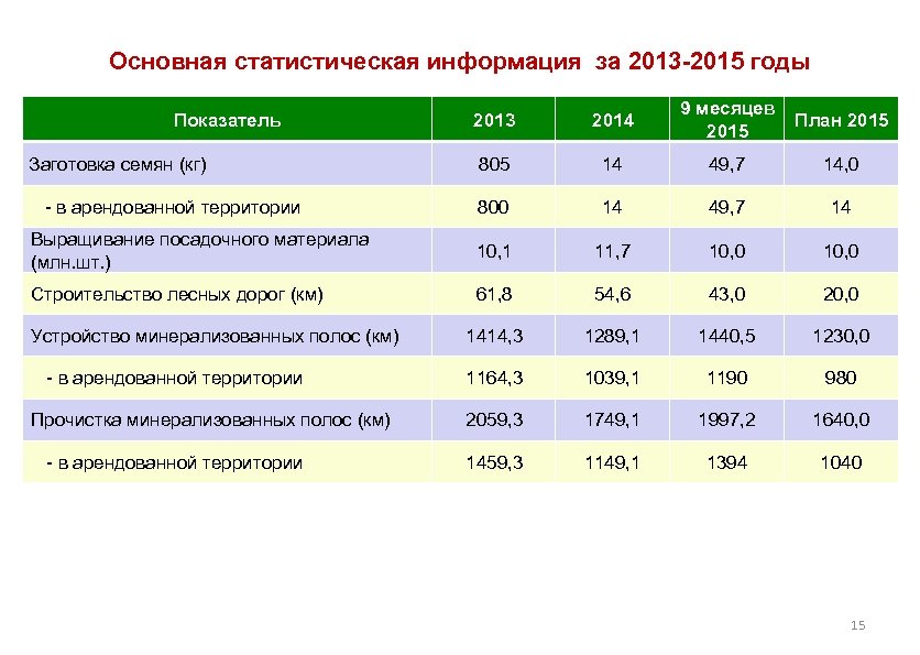 Практическая работа прогноз развития лесного сектора. Показатели лесного хозяйства. Основные источники статистической информации. Развитие лесного хозяйства Результаты реализации программы 2020. Проект по начальные сведения о статистике.