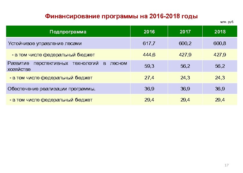 Анализ документов прогноз развития лесного