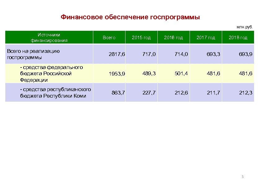 Финансовое обеспечение госпрограммы млн. руб. Источники финансирования Всего на реализацию госпрограммы средства федерального бюджета