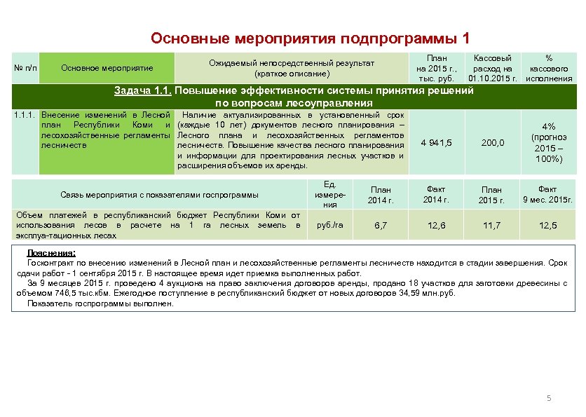 Основные мероприятия подпрограммы 1 № п/п Основное мероприятие Ожидаемый непосредственный результат (краткое описание) План