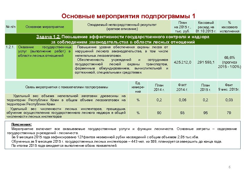 Основные мероприятия подпрограммы 1 № п/п Основное мероприятие Ожидаемый непосредственный результат (краткое описание) План