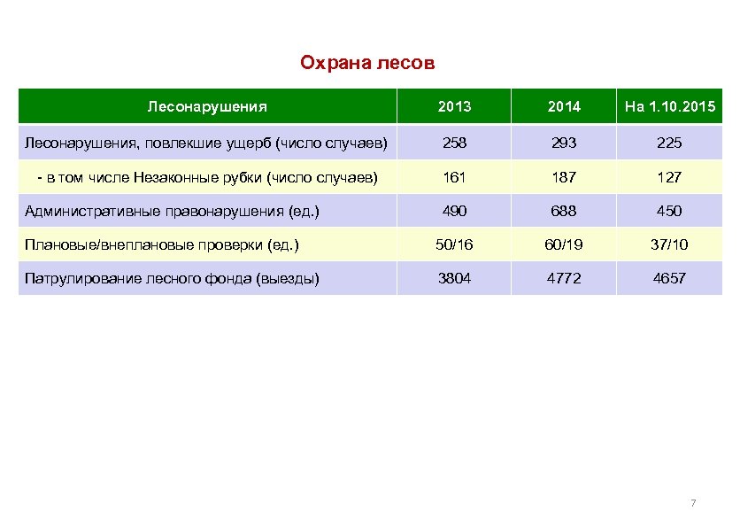 Охрана лесов Лесонарушения 2013 2014 На 1. 10. 2015 Лесонарушения, повлекшие ущерб (число случаев)