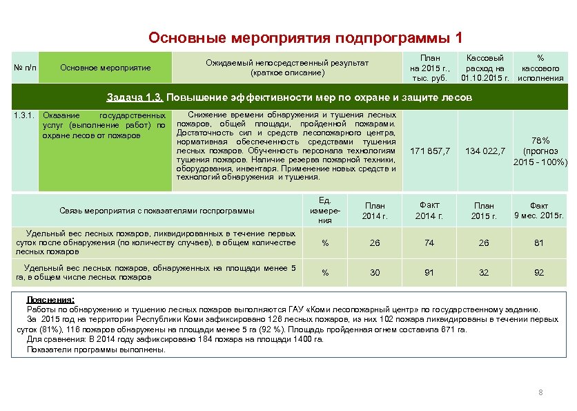 Основные мероприятия подпрограммы 1 № п/п Основное мероприятие Ожидаемый непосредственный результат (краткое описание) План