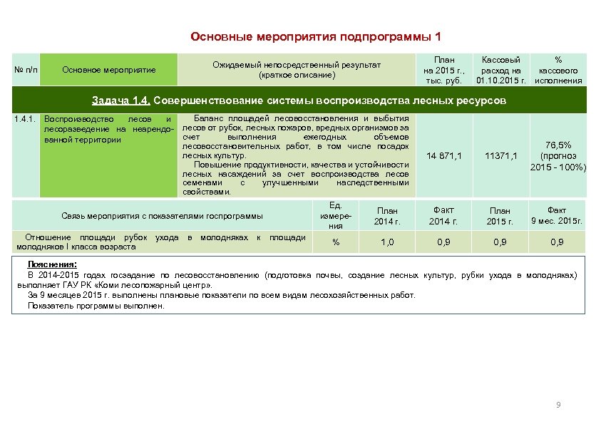 Основные мероприятия подпрограммы 1 № п/п Основное мероприятие Ожидаемый непосредственный результат (краткое описание) План