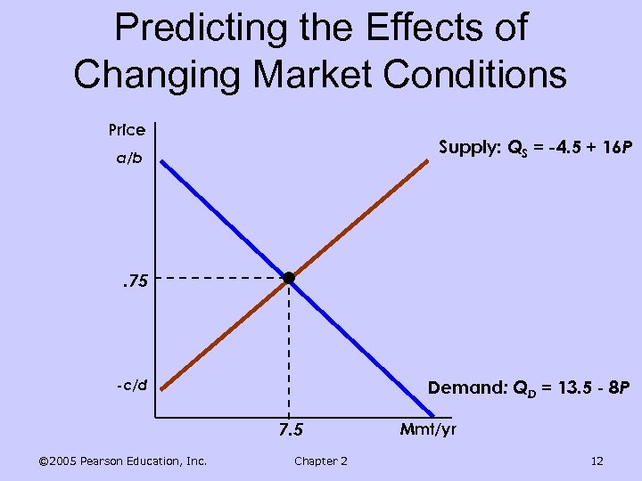 Predicting the Effects of Changing Market Conditions Price Supply: QS = -4. 5 +