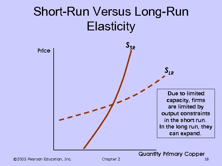 Short-Run Versus Long-Run Elasticity SSR Price SLR Due to limited capacity, firms are limited