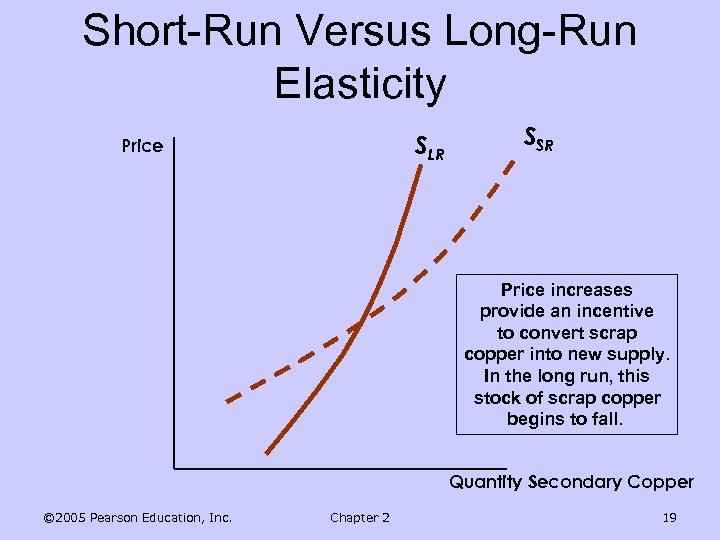Short-Run Versus Long-Run Elasticity SLR Price SSR Price increases provide an incentive to convert