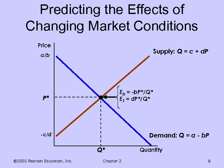 Predicting the Effects of Changing Market Conditions Price Supply: Q = c + d.
