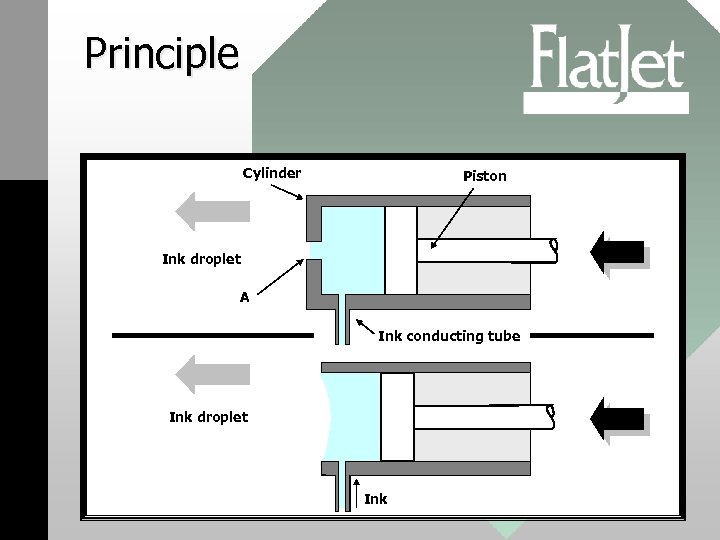 Principle Cylinder Piston Ink droplet A Ink conducting tube Ink droplet Ink 