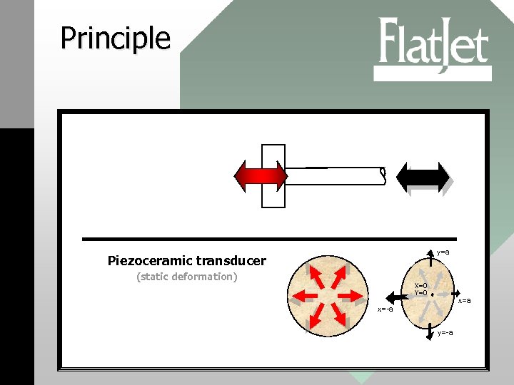 Principle y=a Piezoceramic transducer (static deformation) X=0 Y=0 x=a x=-a y=-a 