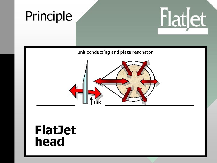 Principle Ink conducting and plate resonator Ink Flat. Jet head 