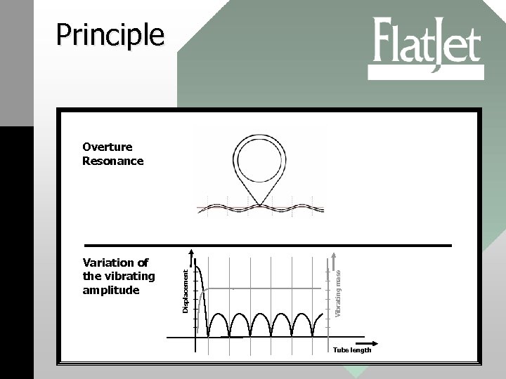 Principle Vibrating mass Variation of the vibrating amplitude Displacement Overture Resonance Tube length 